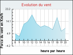 Evolution du vent de la ville L'H�pital-le-Mercier